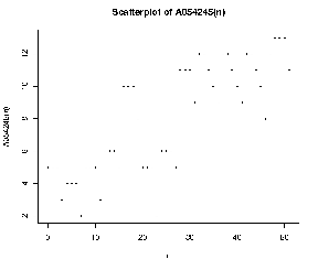 On-Line Encyclopedia of Integer Sequences